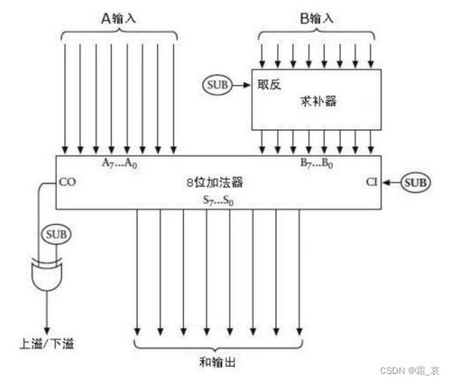 二進(jìn)制減法器與1位存儲(chǔ)器 計(jì)算機(jī)軟硬件中的核心邏輯